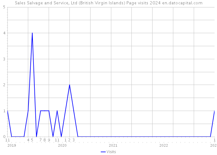 Sales Salvage and Service, Ltd (British Virgin Islands) Page visits 2024 