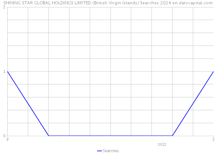 SHINING STAR GLOBAL HOLDINGS LIMITED (British Virgin Islands) Searches 2024 
