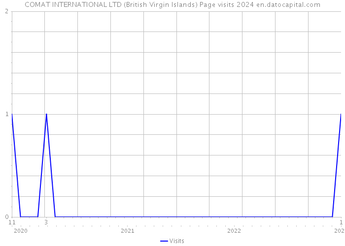 COMAT INTERNATIONAL LTD (British Virgin Islands) Page visits 2024 