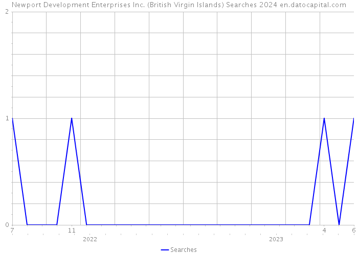 Newport Development Enterprises Inc. (British Virgin Islands) Searches 2024 