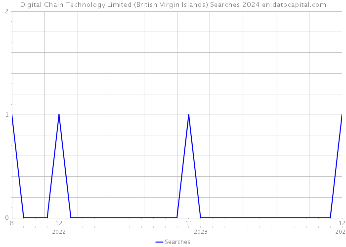 Digital Chain Technology Limited (British Virgin Islands) Searches 2024 