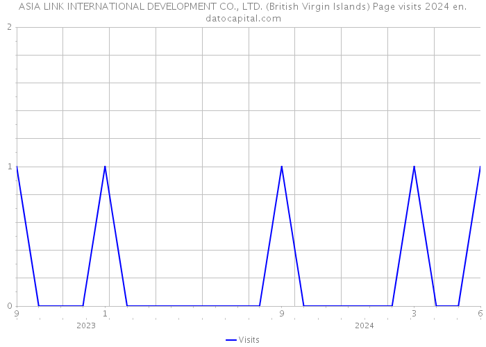 ASIA LINK INTERNATIONAL DEVELOPMENT CO., LTD. (British Virgin Islands) Page visits 2024 
