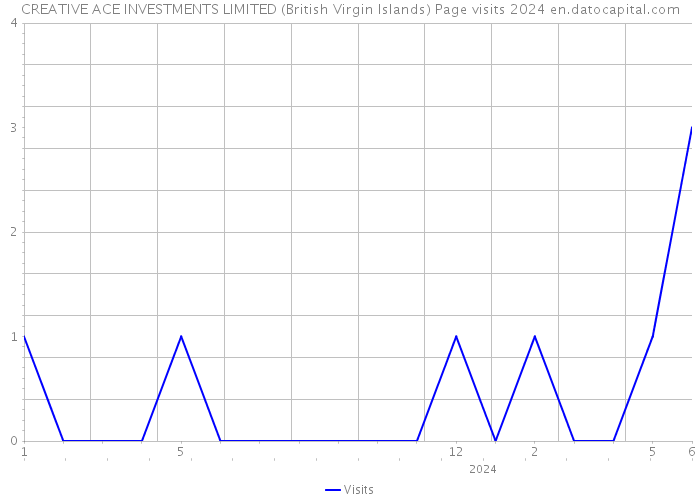 CREATIVE ACE INVESTMENTS LIMITED (British Virgin Islands) Page visits 2024 