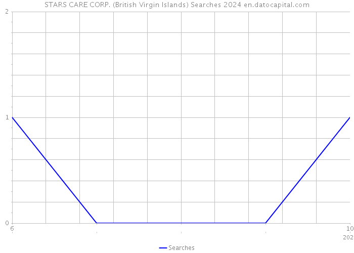 STARS CARE CORP. (British Virgin Islands) Searches 2024 