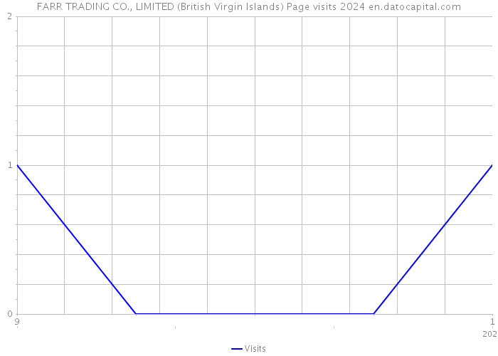 FARR TRADING CO., LIMITED (British Virgin Islands) Page visits 2024 