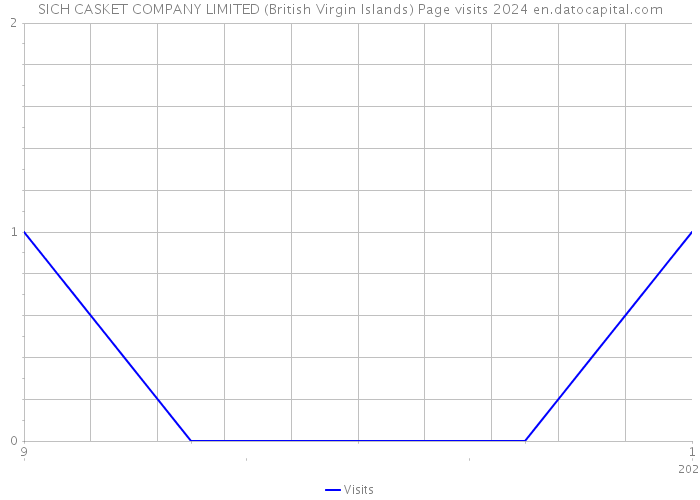 SICH CASKET COMPANY LIMITED (British Virgin Islands) Page visits 2024 
