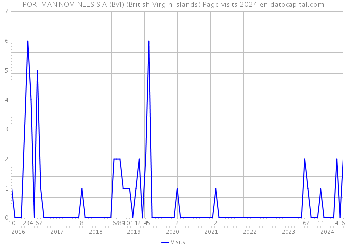 PORTMAN NOMINEES S.A.(BVI) (British Virgin Islands) Page visits 2024 