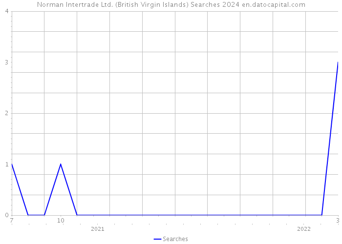 Norman Intertrade Ltd. (British Virgin Islands) Searches 2024 