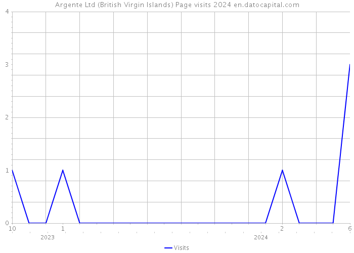 Argente Ltd (British Virgin Islands) Page visits 2024 