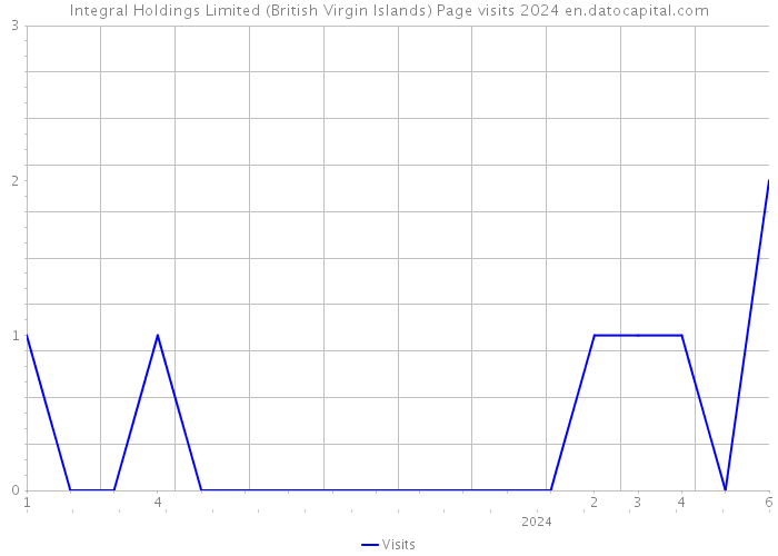 Integral Holdings Limited (British Virgin Islands) Page visits 2024 