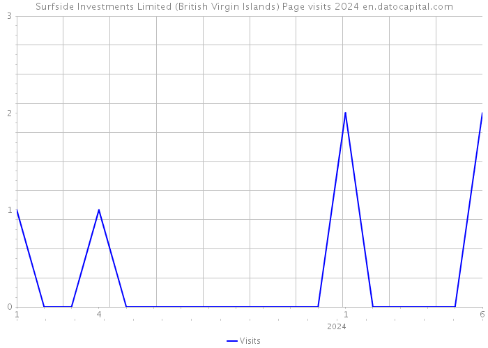 Surfside Investments Limited (British Virgin Islands) Page visits 2024 