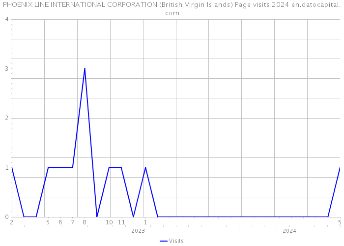 PHOENIX LINE INTERNATIONAL CORPORATION (British Virgin Islands) Page visits 2024 