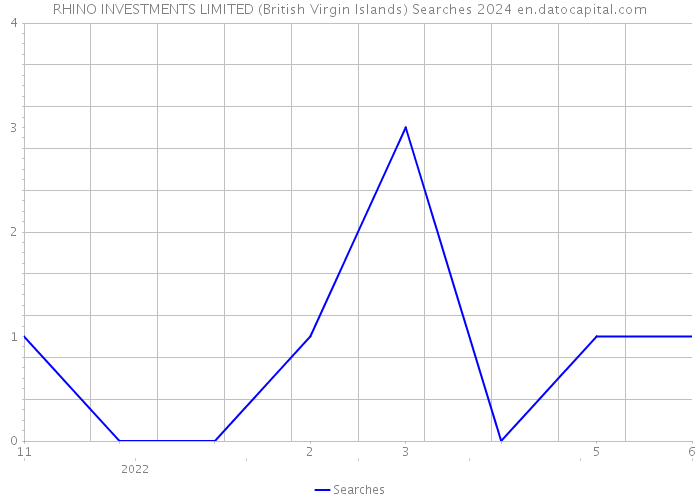 RHINO INVESTMENTS LIMITED (British Virgin Islands) Searches 2024 