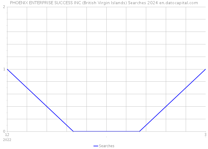 PHOENIX ENTERPRISE SUCCESS INC (British Virgin Islands) Searches 2024 