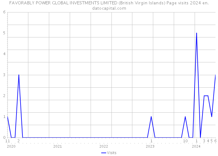 FAVORABLY POWER GLOBAL INVESTMENTS LIMITED (British Virgin Islands) Page visits 2024 