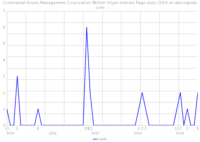 Continental Assets Management Corporation (British Virgin Islands) Page visits 2024 