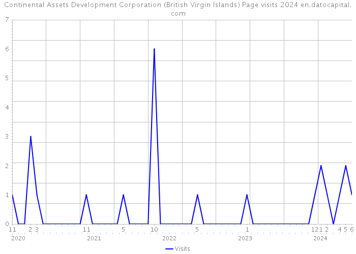 Continental Assets Development Corporation (British Virgin Islands) Page visits 2024 