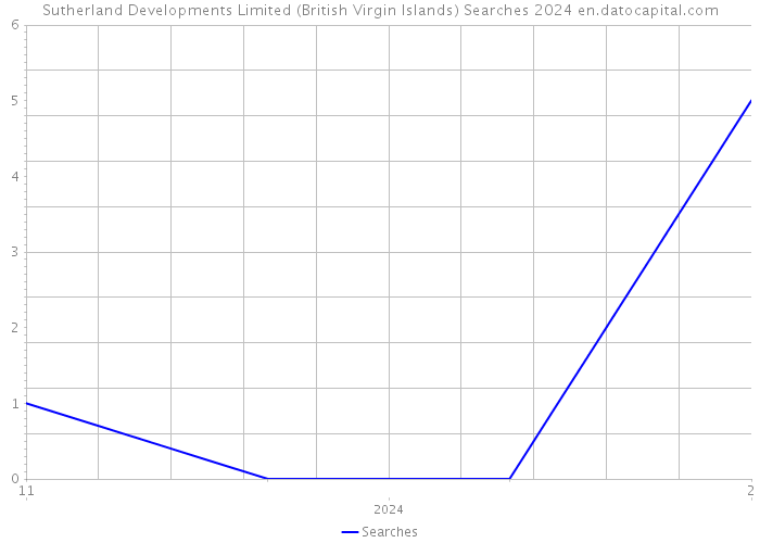 Sutherland Developments Limited (British Virgin Islands) Searches 2024 