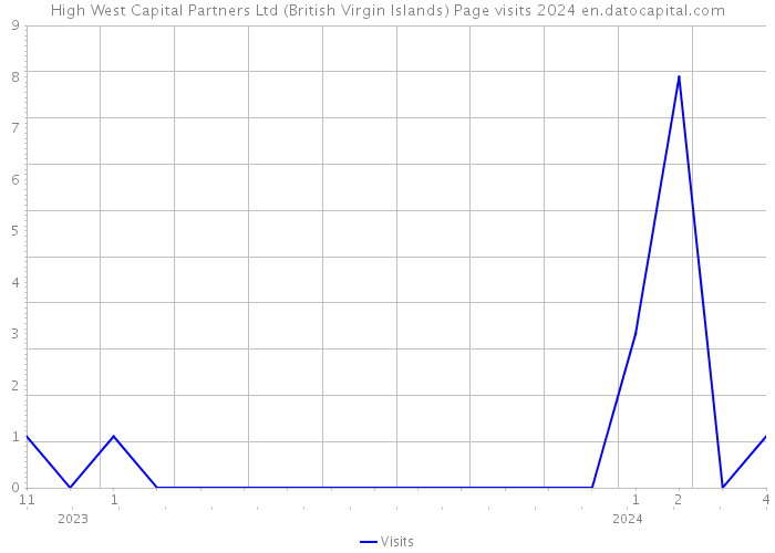 High West Capital Partners Ltd (British Virgin Islands) Page visits 2024 