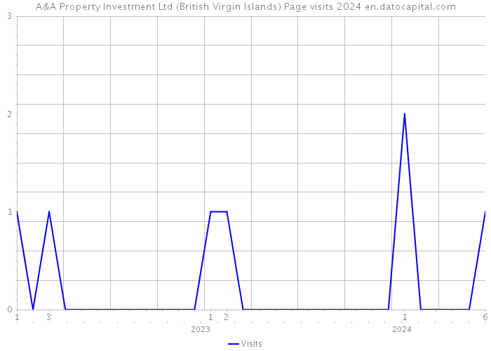 A&A Property Investment Ltd (British Virgin Islands) Page visits 2024 