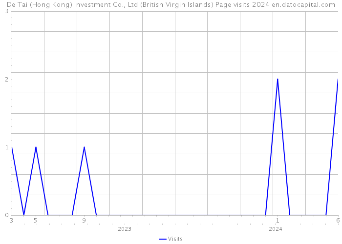 De Tai (Hong Kong) Investment Co., Ltd (British Virgin Islands) Page visits 2024 