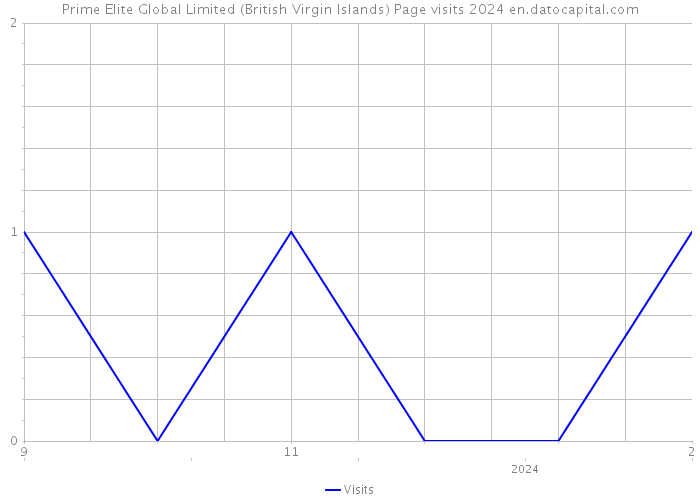 Prime Elite Global Limited (British Virgin Islands) Page visits 2024 
