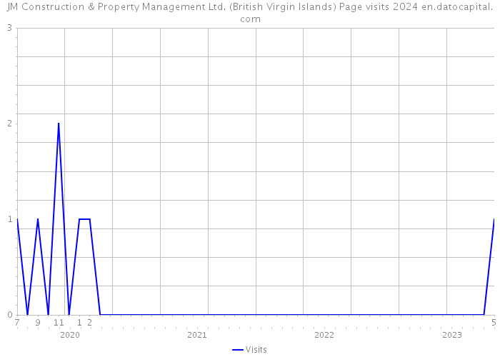 JM Construction & Property Management Ltd. (British Virgin Islands) Page visits 2024 