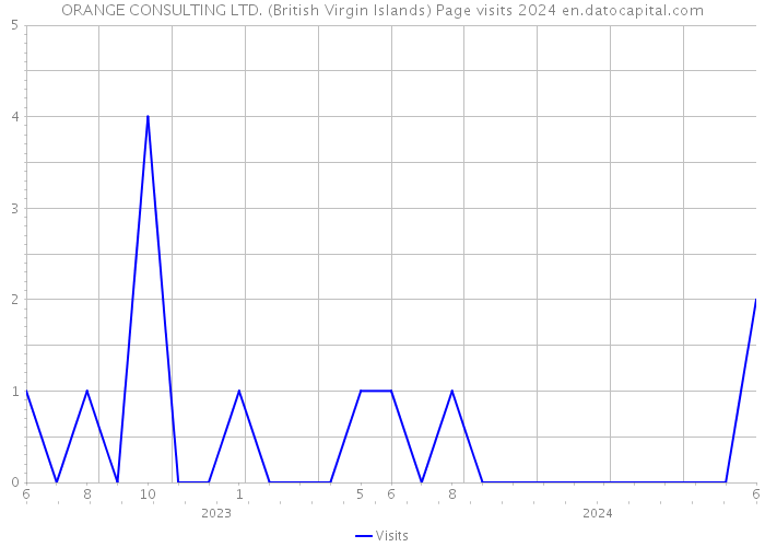 ORANGE CONSULTING LTD. (British Virgin Islands) Page visits 2024 