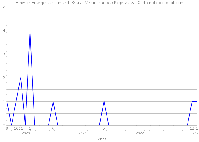 Hinwick Enterprises Limited (British Virgin Islands) Page visits 2024 
