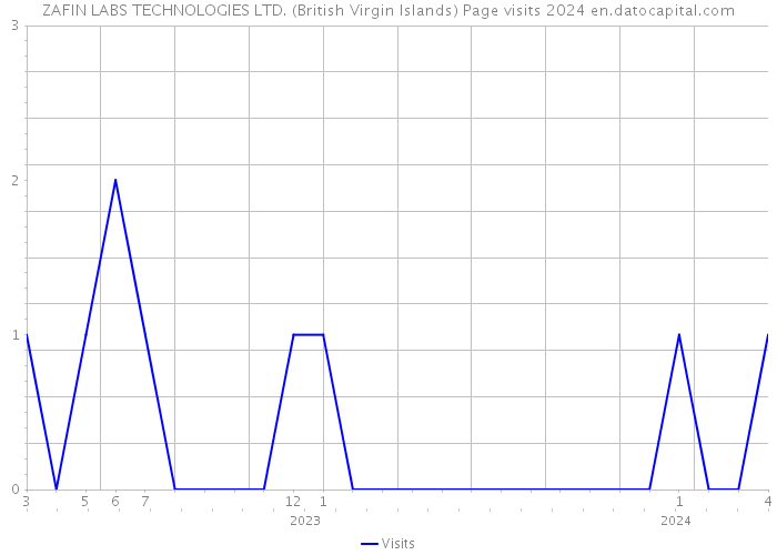 ZAFIN LABS TECHNOLOGIES LTD. (British Virgin Islands) Page visits 2024 