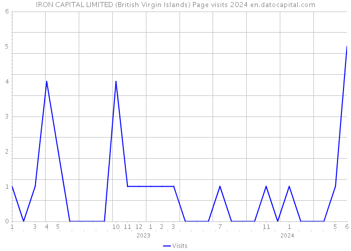 IRON CAPITAL LIMITED (British Virgin Islands) Page visits 2024 