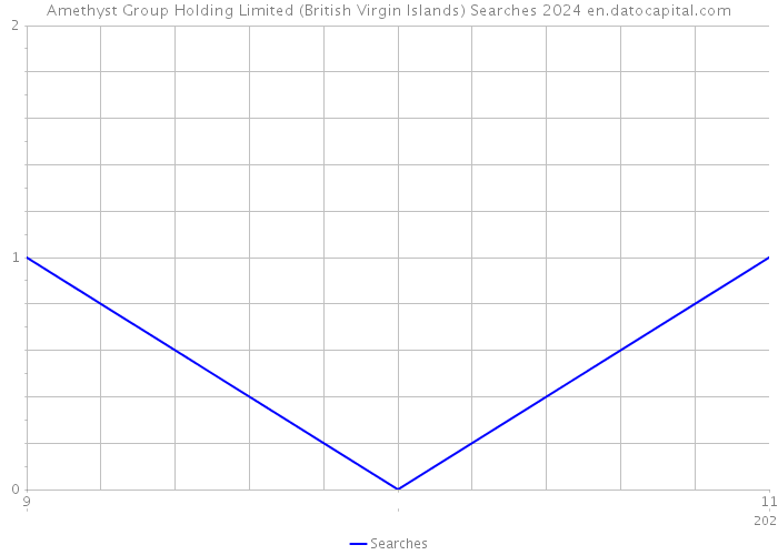 Amethyst Group Holding Limited (British Virgin Islands) Searches 2024 