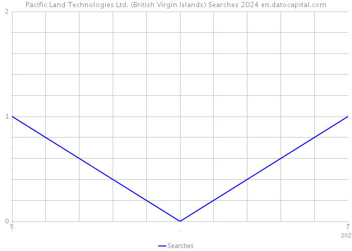 Pacific Land Technologies Ltd. (British Virgin Islands) Searches 2024 