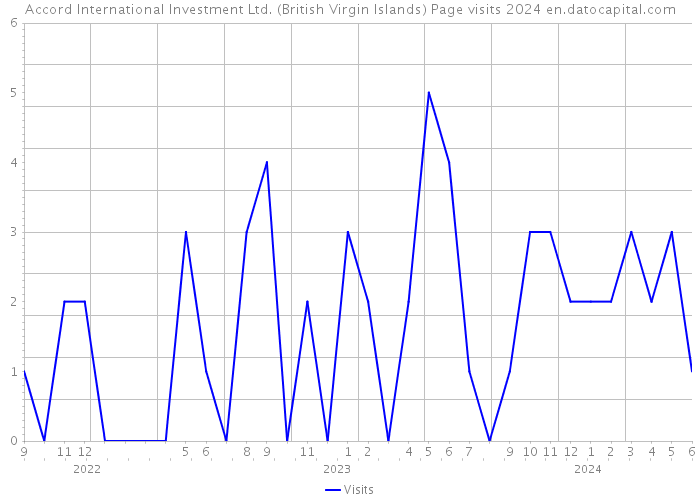 Accord International Investment Ltd. (British Virgin Islands) Page visits 2024 