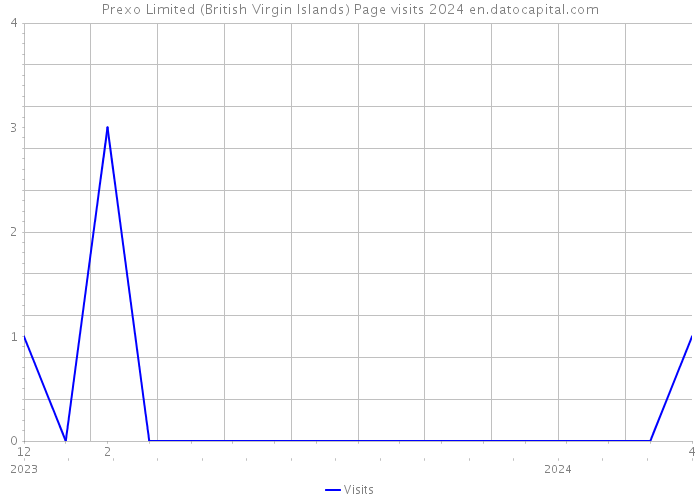 Prexo Limited (British Virgin Islands) Page visits 2024 