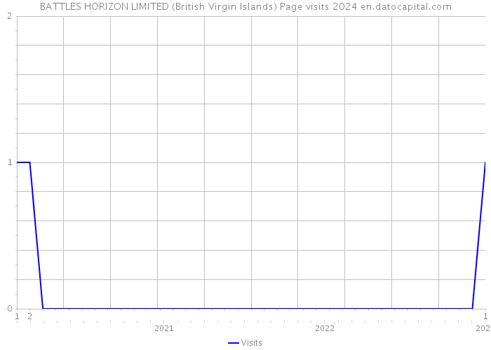 BATTLES HORIZON LIMITED (British Virgin Islands) Page visits 2024 