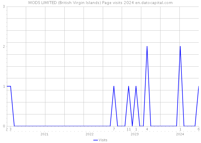 MODS LIMITED (British Virgin Islands) Page visits 2024 