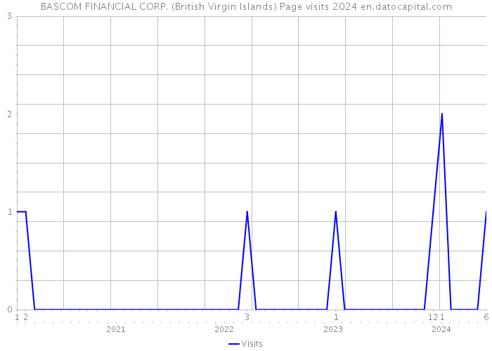 BASCOM FINANCIAL CORP. (British Virgin Islands) Page visits 2024 