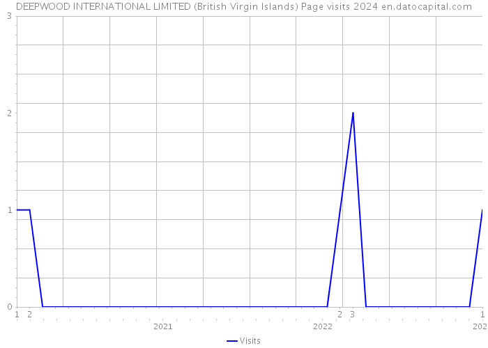 DEEPWOOD INTERNATIONAL LIMITED (British Virgin Islands) Page visits 2024 