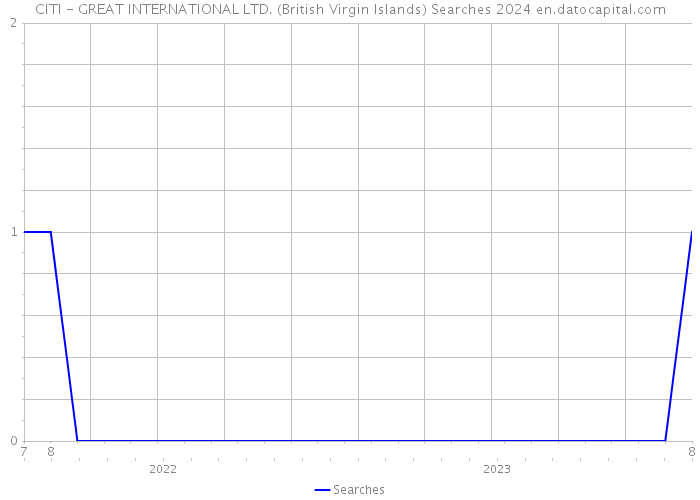 CITI - GREAT INTERNATIONAL LTD. (British Virgin Islands) Searches 2024 
