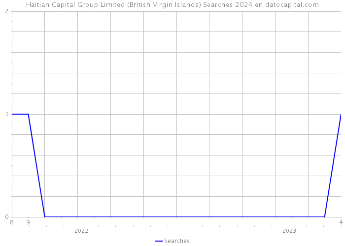 Haitian Capital Group Limited (British Virgin Islands) Searches 2024 