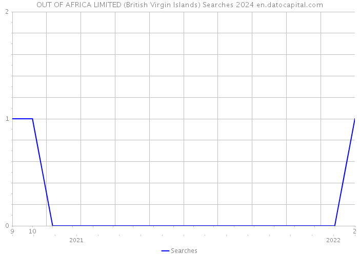 OUT OF AFRICA LIMITED (British Virgin Islands) Searches 2024 