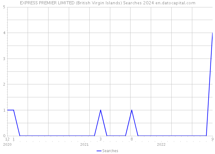 EXPRESS PREMIER LIMITED (British Virgin Islands) Searches 2024 