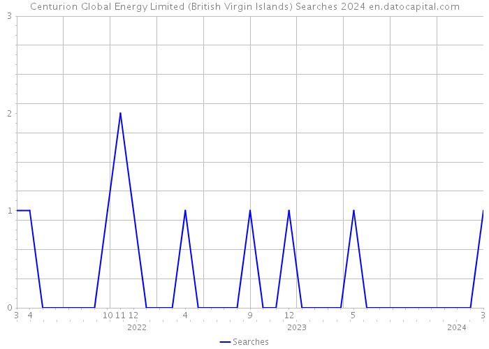 Centurion Global Energy Limited (British Virgin Islands) Searches 2024 