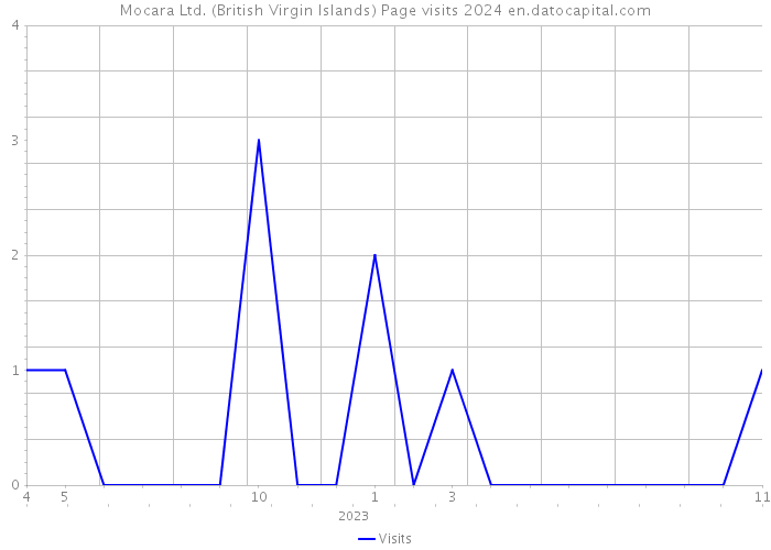 Mocara Ltd. (British Virgin Islands) Page visits 2024 