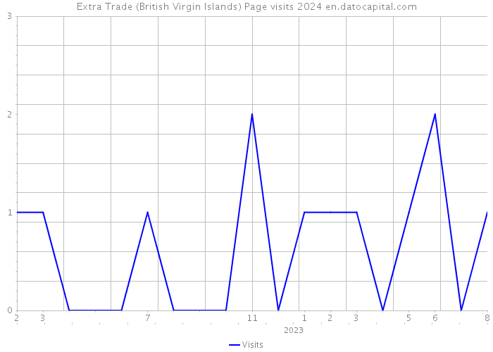 Extra Trade (British Virgin Islands) Page visits 2024 