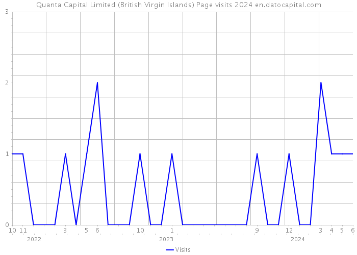 Quanta Capital Limited (British Virgin Islands) Page visits 2024 