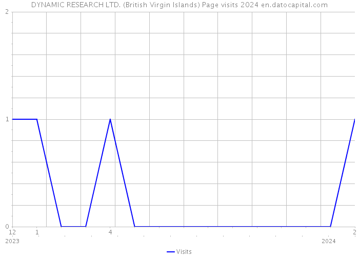 DYNAMIC RESEARCH LTD. (British Virgin Islands) Page visits 2024 