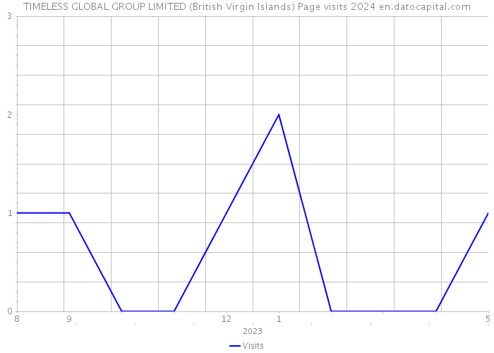 TIMELESS GLOBAL GROUP LIMITED (British Virgin Islands) Page visits 2024 