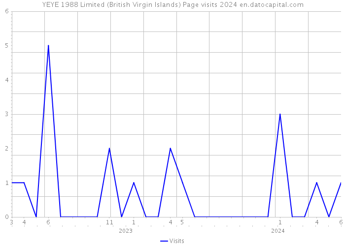 YEYE 1988 Limited (British Virgin Islands) Page visits 2024 